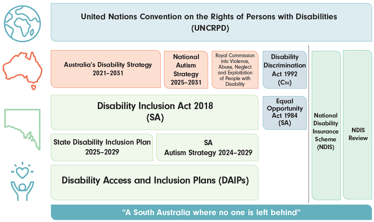 UN Convention on the Rights of Persons with Disabilities, Australia’s Disability Strategy 2021–2031, National Autism Strategy 2025–2031, , Disability Discrimination Act 1992, Disability Inclusion Act 2018 (SA), State Disability Inclusion Plan 2025–2029