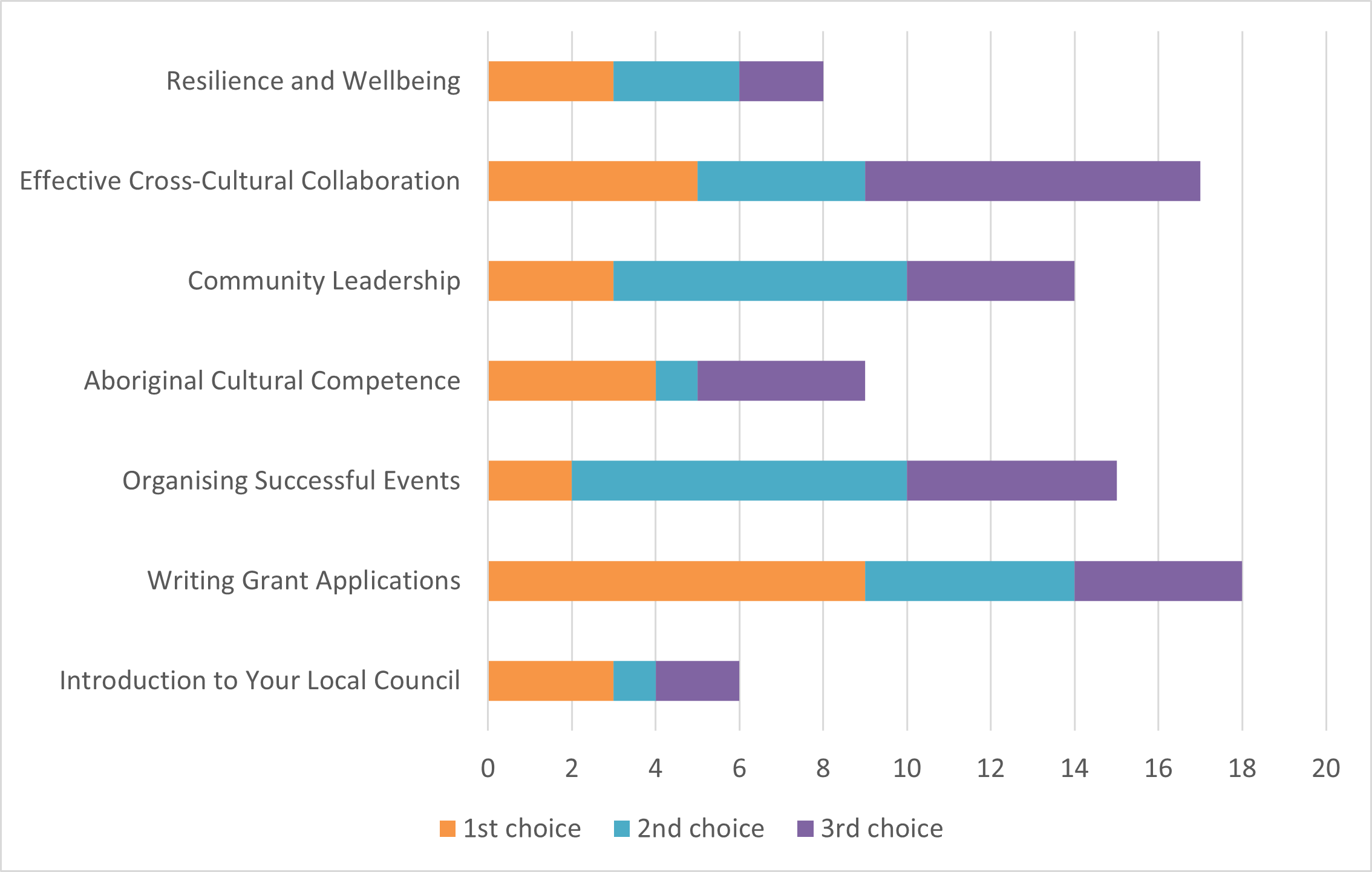 Colourful graph showing ranking of community training choices